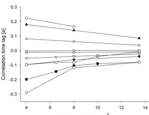 Figure 5.A–Dcaudaltorostral(right).Notethatthedatashowbothcorrelation(that higher flow velocities systematically shift the time of maximal correlation (indicated by the vertical lines in, Cross-correlation functions of the firing frequencies of pairs of af