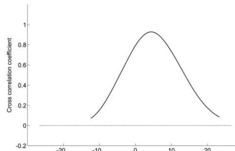 Figure 9.Cross-correlation function of the data shown in Figure 8.