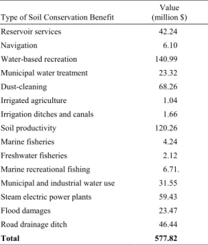 Table 3. CRP Benefits by Type  