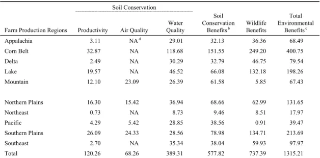 Table 4. Environmental Benefits of the CRP (million $ per year a ) 