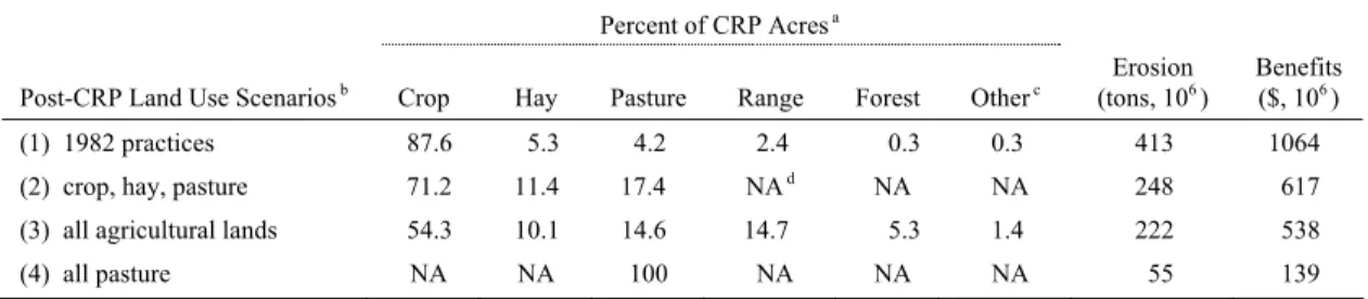 Table 1. Alternative Mixes of CRP Land Uses and Effects on Annual Erosion and Soil  Conservation Benefits 