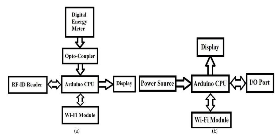 Fig. 1. The block diagram of proposed system (a) The smart energy meter (b) The handheld device 