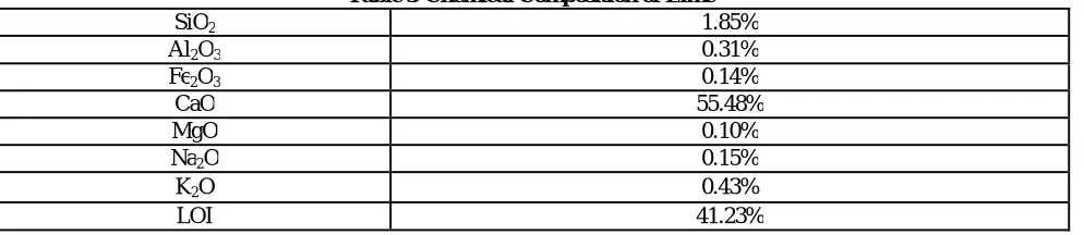 Table 1-Properties of Soil 