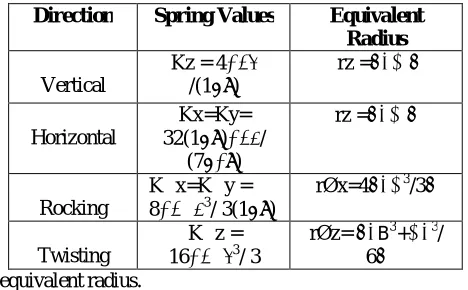 TABLE 2 SOIL SPRING FORMULAS AS PER RICHART AND LYSMER.  