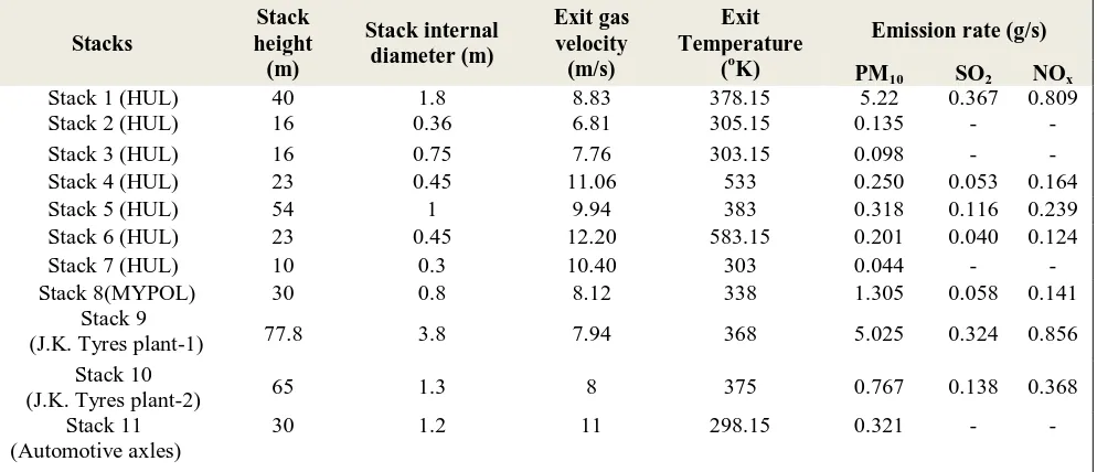 Table 1: Industrial Stacks Characteristics (Source: KSPCB-Mysuru) 