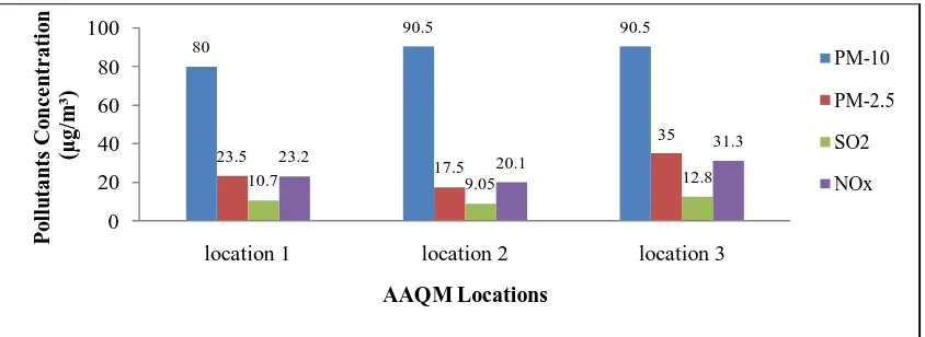 Fig. 3. Daily variations in traffic volume along the highway stretch passing through industrial area of Mysuru