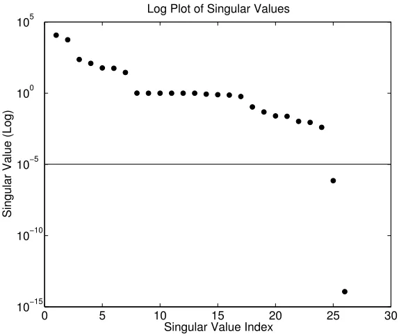 Figure 5.1: Distribution of Singular Values