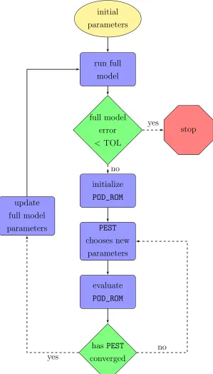 Figure 6.1: Optimization Algorithm for Full Model - Reduced Model - PEST Interaction