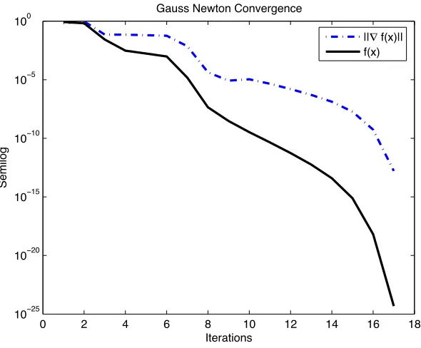 Figure 7.4: Gauss-Newton Convergence from Homogeneous Initial Iterate