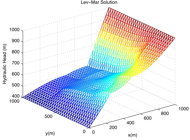 Figure 7.6: Levenberg-Marquardt Solution