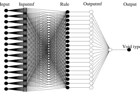 Fig. 2  Structure of the initial ANFIS classifier - 15 features  input vector 