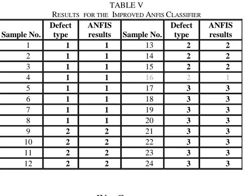 TABLE V C[2] [3] J.C. Devins, “The Physics of Partial Discharges in Solid Dielectrics”,  IAIEEE Trans