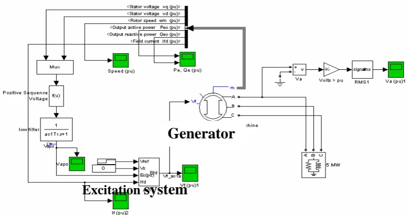 Fig. 4. 1 Test system for estimating parameters of AC1A excitation system 