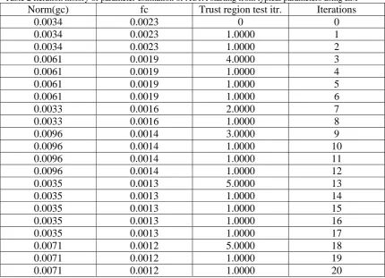 Table 2 Iteration history of parameter estimation of AC1A starting from typical parameters using LM Norm(gc) fc Trust region test itr.Iterations 