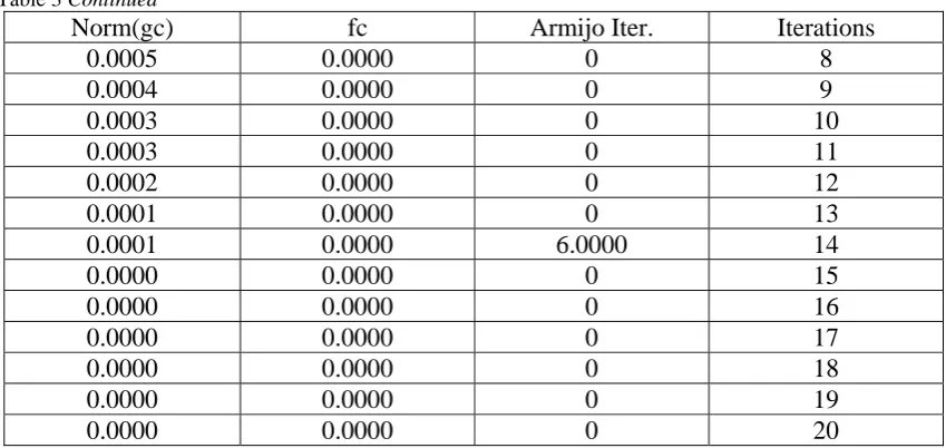 Table 3 Continued Norm(gc) 