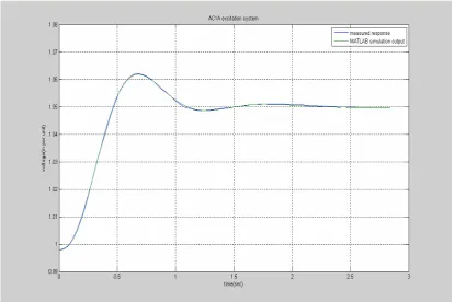 Fig. 4. 10 Final terminal output of generator when estimating AC1A excitation starting from P  using DGN L