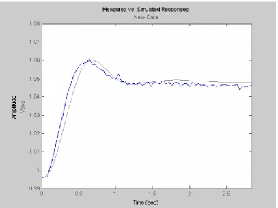 Fig. 4. 11 Model response with good parameters of AC1A excitation system (Grey - Desired curve, Blue – Simulation output)  