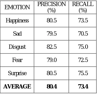 Table No. 1 Performance evaluation – GOSVM  