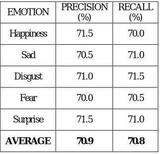 Table No. 2 Performance evaluation – SVM  