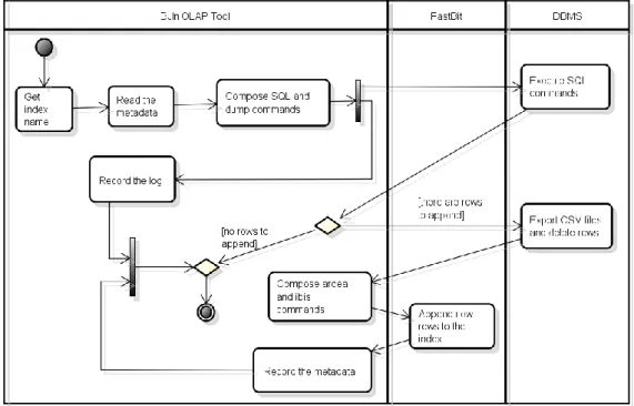 Fig. 10: Appending new rows to bitmap join indices with the BJIn OLAP Tool  Algorithm 1 