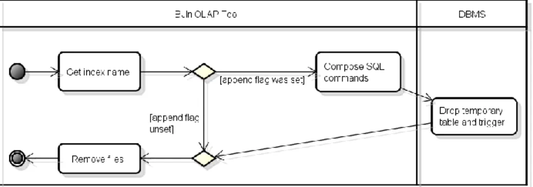 Fig. 11: Dropping bitmap join indices with the BJIn OLAP Tool 