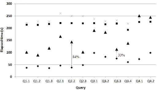 Fig. 14: Elapsed time obtained by each configuration to process SSB’s queries 