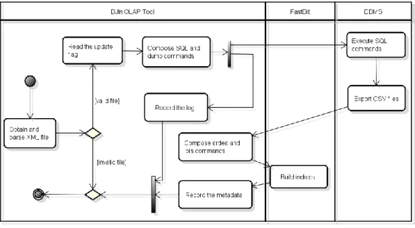Fig. 8: Building bitmap join indices using the BJIn OLAP Tool 