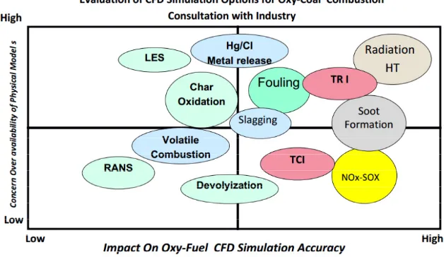 Fig. 2. Overview of outcomes from consultation with industry on oxy-coal combustion CFD sub-model priorities 