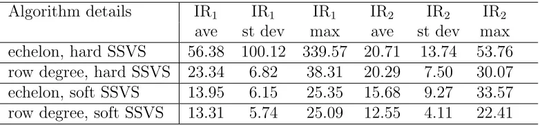 Table 2: Averages across Data Sets of Posterior Pean of κ for DGP3. Standard Deviationsin Parentheses.