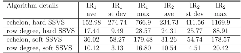 Table 5: Ineﬃciency Factors for Impulse Responses for DGP4.