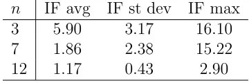 Table 6: Comparison of ineﬃciency factors for impulse responses across the three models:n = 3, n = 7, and n = 12; note that the reported ineﬃciency factors are computed onthinned draws.