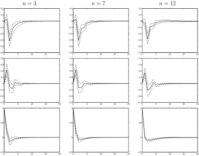 Figure 1: Impulse responses to a shock in the interest rate.The ﬁrst row containsresponses of GDP to a shock in the interest rate; the second row contains responses ofinﬂation to a shock in the interest rate; the third row contains responses the interest r
