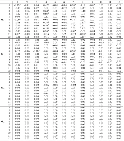 Table 8: Posterior estimates of the moving average coeﬃcients matrices ΘVARMA1, . . . , Θ4 in aE(κ)