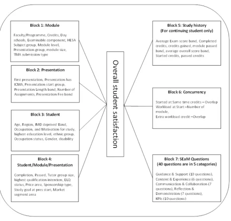 Figure 2: Selected variables for each block modelling  