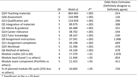 Table 1: Predicting undergraduate continuing learning overall learning satisfaction: results from logistic regression analysis (in order of magnitude)                    