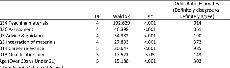 Table 2: Predicting new undergraduate overall learning satisfaction: results from logistic regression analysis                   