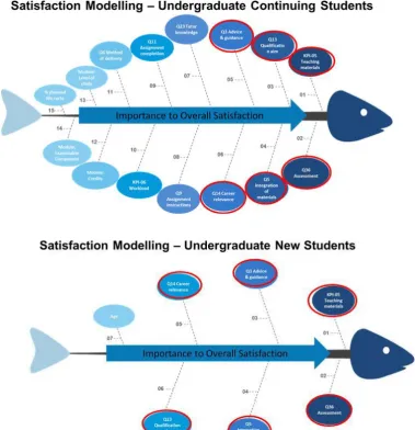 Figure 5: Overall satisfaction modelling: Undergraduate continuing vs new learners  