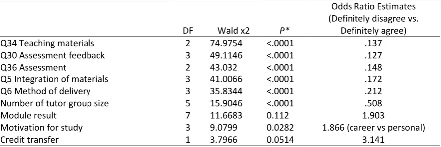 Table 3: Predicting postgraduate continuing learners' overall learning satisfaction: results from logistic regression analysis (in order of magnitude)                    