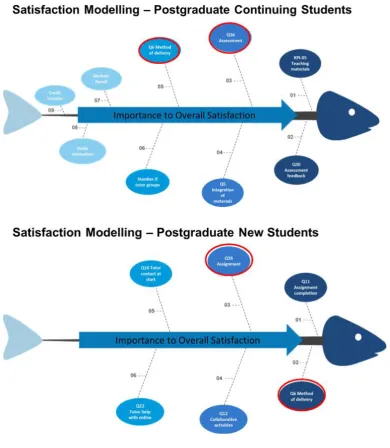 Figure 6: Overall satisfaction modelling: Postgraduate continuing vs new learners  