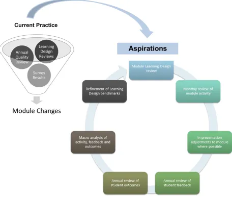 Figure 7: Practice changes will be translated into QA and QE for future  