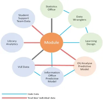 Figure 1: Integrating student satisfaction data with learning design and analytics data at OU  