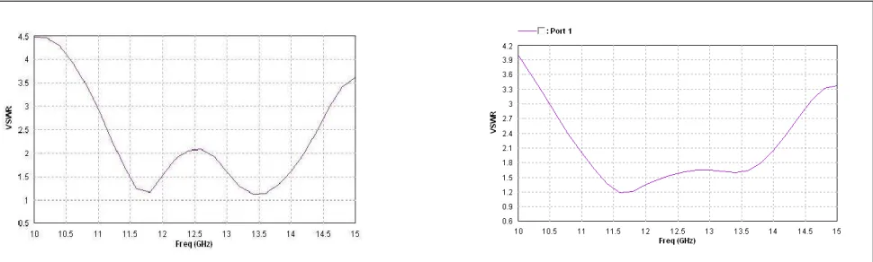 Figure 4: Comparison of Simulated Return loss against frequency of proposed structure and compact structure