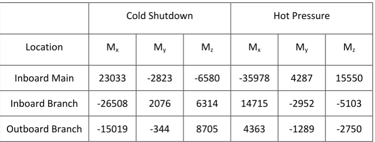 Table 1  Temperature dependent material properties for the header branch 
