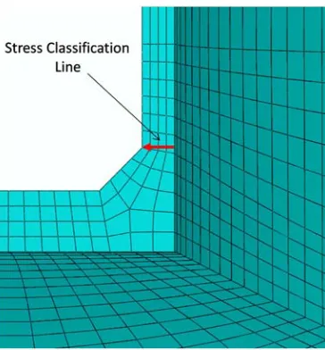 Fig. 4.  Stress classification line for linearised stresses 