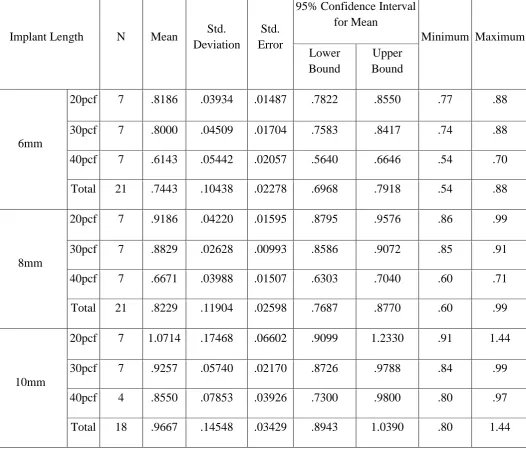 TABLE 4: Descriptive statistics for EFFECT OF DENSITY ON DEFLECTION Implant lengthwise 