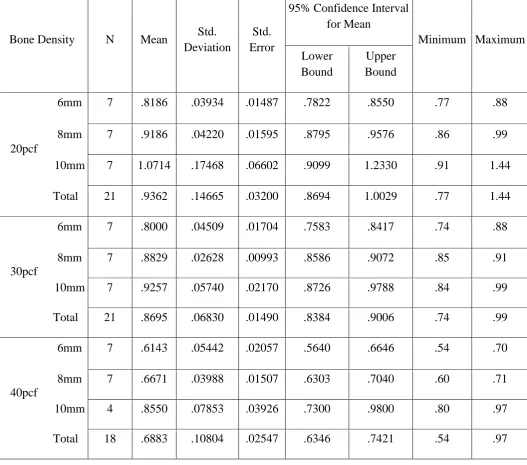 TABLE 5: Descriptive statistics for EFFECT OF LENGHT ON DEFLECTION bone density wise 