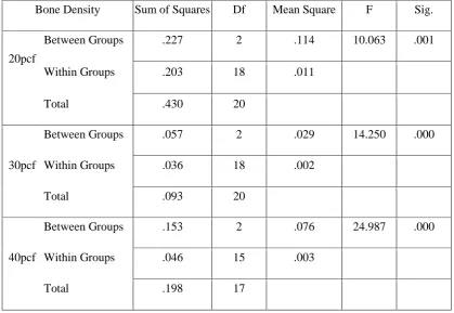 TABLE 7: ANOVA TEST FOR VARYING IMPLANT LENGTHS 