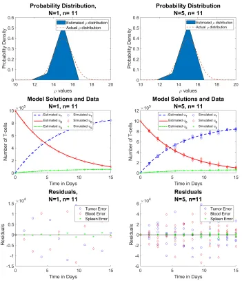 Figure 5: Reduced data (left) vs. full data (right) for ρ⃗u ∼ N(µ = 15, σ = 1) (Row 1) estimated probabilitydistribution of ρ, (Row 2) n = 11 time points of simulated aggregate data, and (Row 3) residuals | ⃗u˜j −(tj; Pˆ M) |2