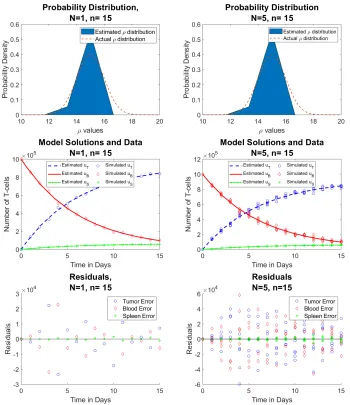 Figure 6: Reduced data (left) vs. full data (right) for ρ⃗u ∼ N(µ = 15, σ = 1) (Row 1) estimated probabilitydistribution of ρ, (Row 2) n = 15 time points of simulated aggregate data, and (Row 3) residuals | ⃗u˜j −(tj; Pˆ M) |2