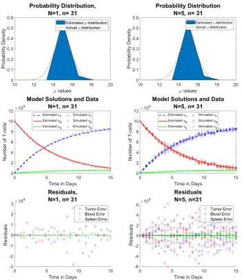 Figure 7: Reduced data (left) vs. full data (right) for ρ⃗u ∼ N(µ = 15, σ = 1) (Row 1) estimated probabilitydistribution of ρ, (Row 2) n = 31 time points of simulated aggregate data, and (Row 3) residuals | ⃗u˜j −(tj; Pˆ M) |2